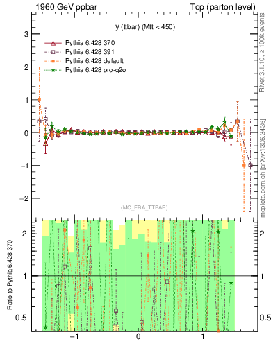 Plot of yttbar.asym in 1960 GeV ppbar collisions