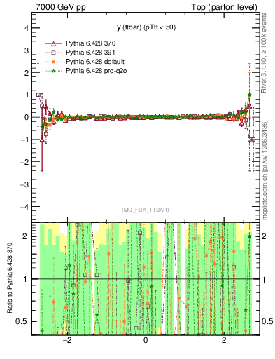 Plot of yttbar.asym in 7000 GeV pp collisions