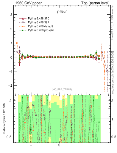 Plot of yttbar.asym in 1960 GeV ppbar collisions