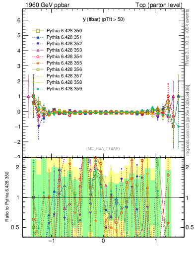 Plot of yttbar.asym in 1960 GeV ppbar collisions