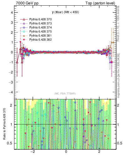 Plot of yttbar.asym in 7000 GeV pp collisions