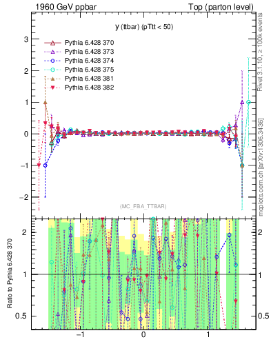 Plot of yttbar.asym in 1960 GeV ppbar collisions