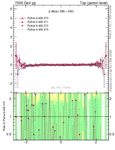 Plot of yttbar.asym in 7000 GeV pp collisions