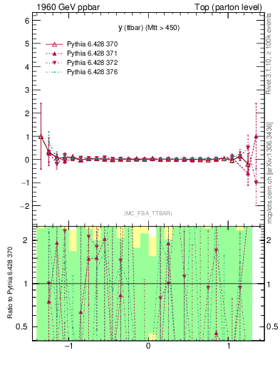 Plot of yttbar.asym in 1960 GeV ppbar collisions