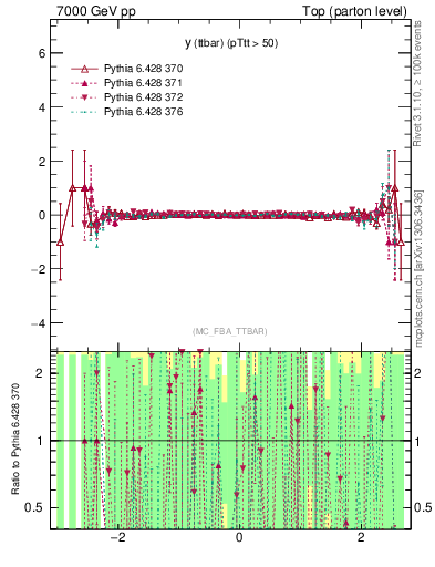 Plot of yttbar.asym in 7000 GeV pp collisions