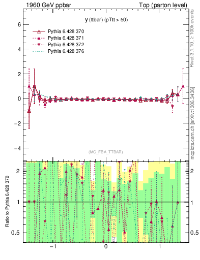 Plot of yttbar.asym in 1960 GeV ppbar collisions