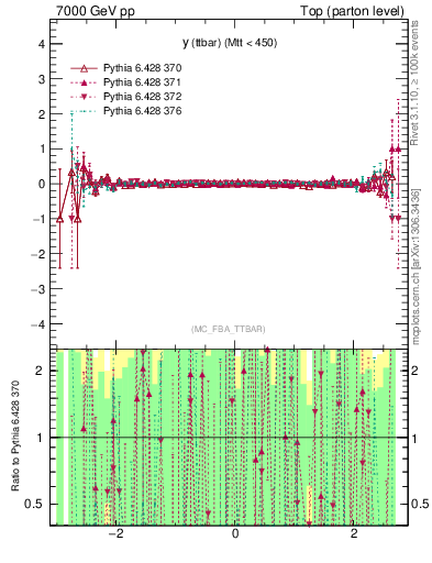 Plot of yttbar.asym in 7000 GeV pp collisions
