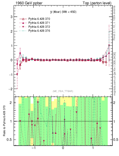 Plot of yttbar.asym in 1960 GeV ppbar collisions