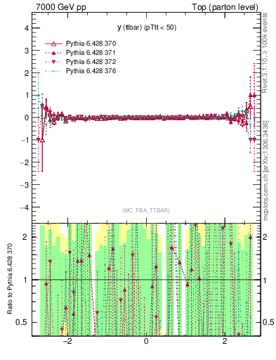 Plot of yttbar.asym in 7000 GeV pp collisions