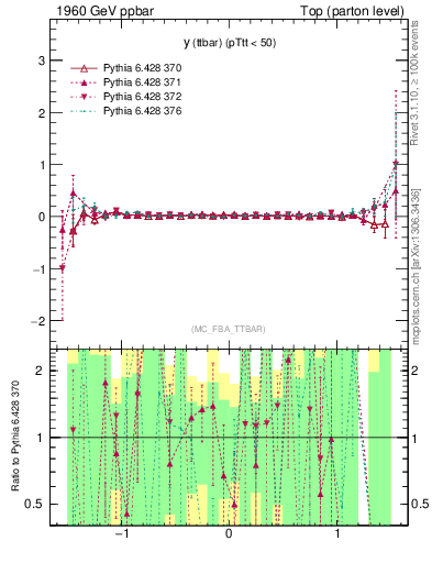 Plot of yttbar.asym in 1960 GeV ppbar collisions
