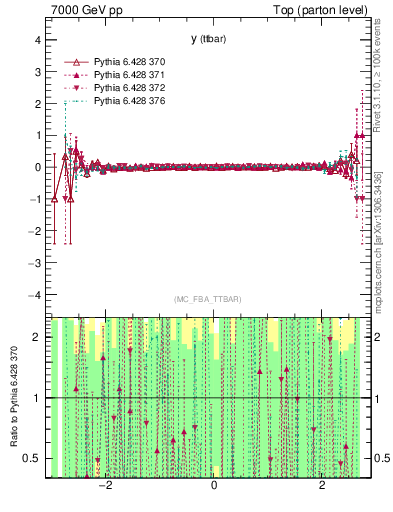 Plot of yttbar.asym in 7000 GeV pp collisions
