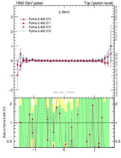 Plot of yttbar.asym in 1960 GeV ppbar collisions