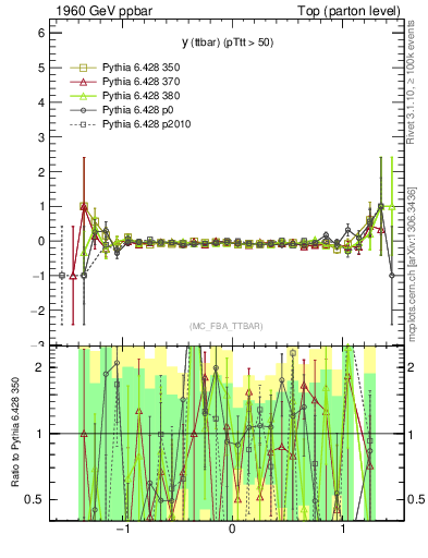 Plot of yttbar.asym in 1960 GeV ppbar collisions