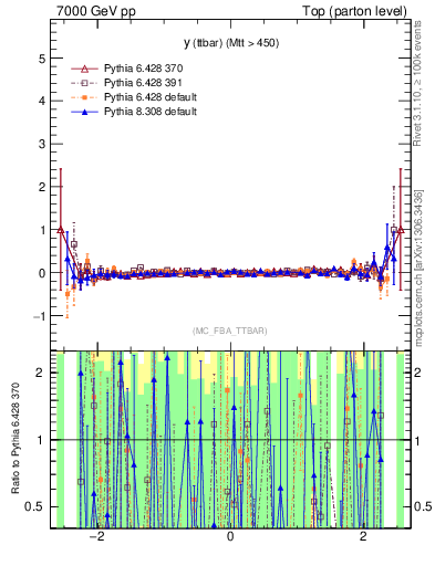 Plot of yttbar.asym in 7000 GeV pp collisions