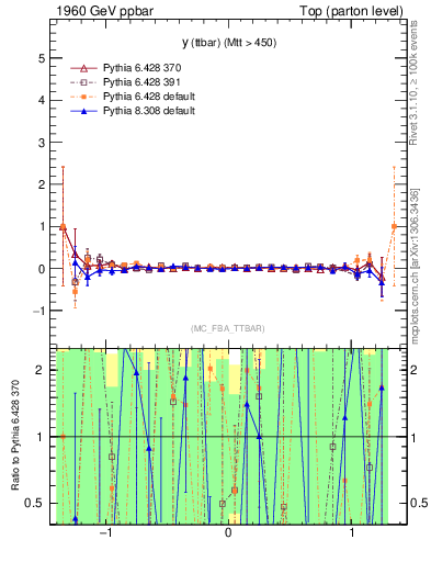 Plot of yttbar.asym in 1960 GeV ppbar collisions
