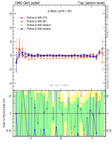Plot of yttbar.asym in 1960 GeV ppbar collisions
