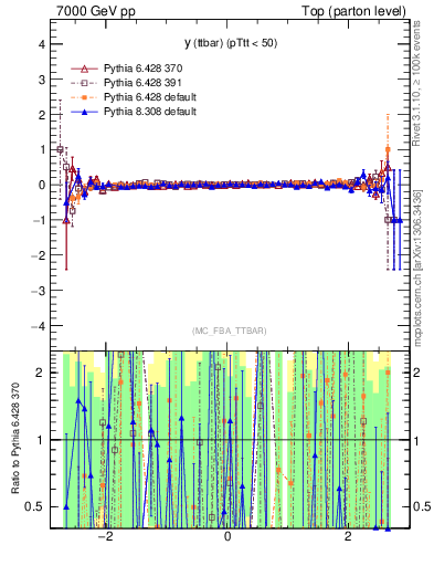 Plot of yttbar.asym in 7000 GeV pp collisions