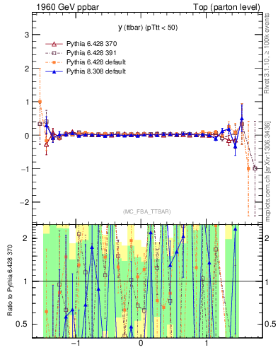 Plot of yttbar.asym in 1960 GeV ppbar collisions