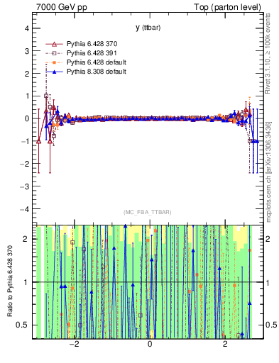 Plot of yttbar.asym in 7000 GeV pp collisions