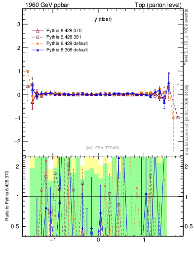 Plot of yttbar.asym in 1960 GeV ppbar collisions