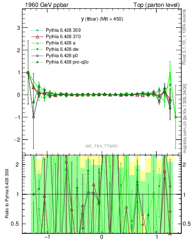 Plot of yttbar.asym in 1960 GeV ppbar collisions