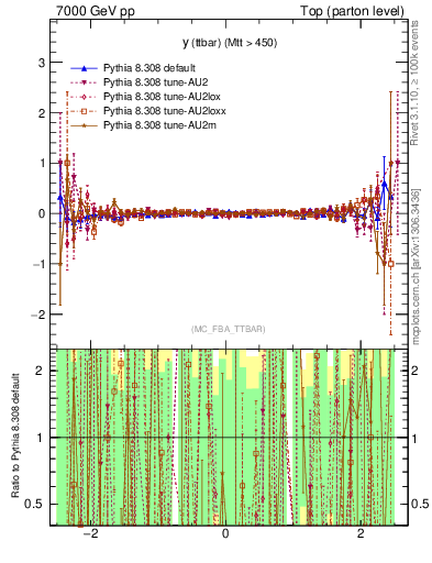 Plot of yttbar.asym in 7000 GeV pp collisions