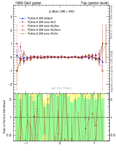 Plot of yttbar.asym in 1960 GeV ppbar collisions