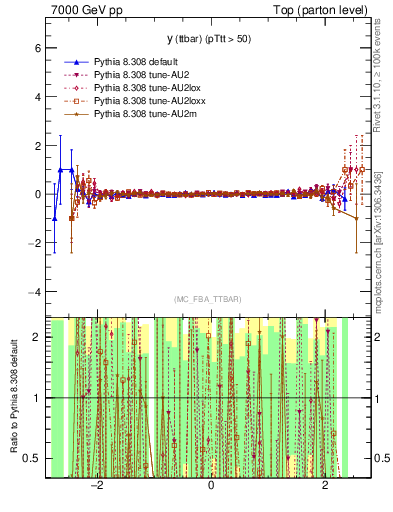 Plot of yttbar.asym in 7000 GeV pp collisions