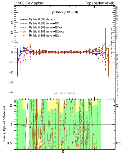 Plot of yttbar.asym in 1960 GeV ppbar collisions
