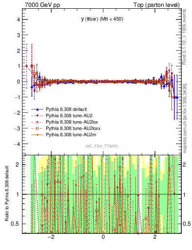 Plot of yttbar.asym in 7000 GeV pp collisions