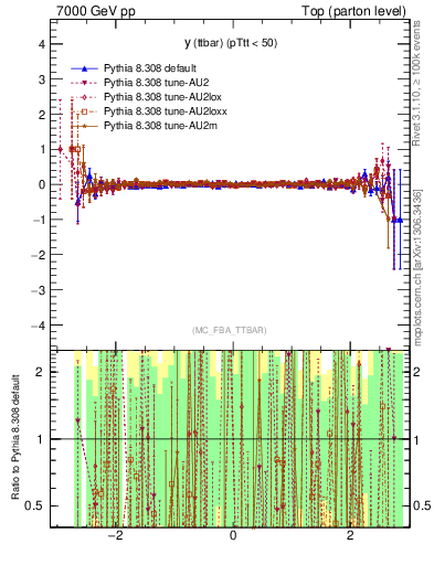 Plot of yttbar.asym in 7000 GeV pp collisions