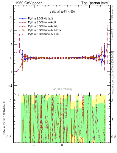 Plot of yttbar.asym in 1960 GeV ppbar collisions