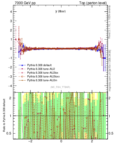 Plot of yttbar.asym in 7000 GeV pp collisions