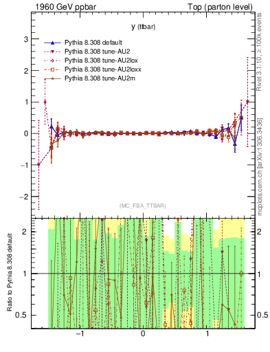 Plot of yttbar.asym in 1960 GeV ppbar collisions