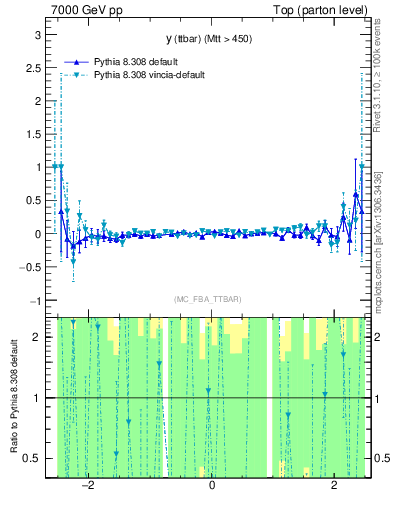 Plot of yttbar.asym in 7000 GeV pp collisions