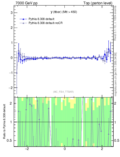 Plot of yttbar.asym in 7000 GeV pp collisions