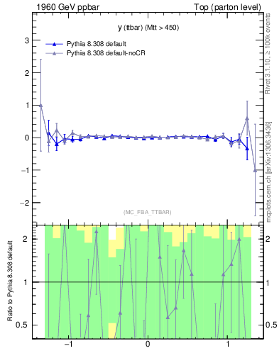 Plot of yttbar.asym in 1960 GeV ppbar collisions