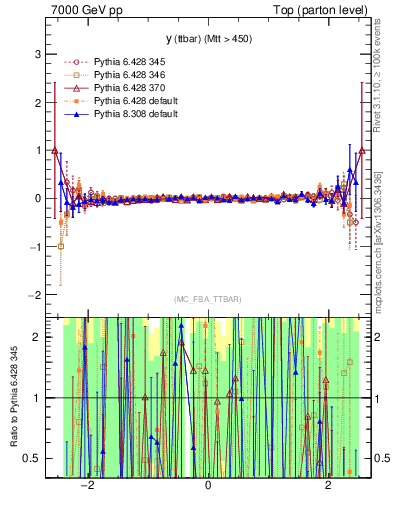 Plot of yttbar.asym in 7000 GeV pp collisions
