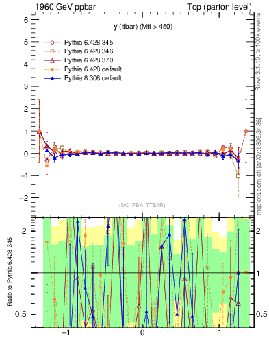 Plot of yttbar.asym in 1960 GeV ppbar collisions