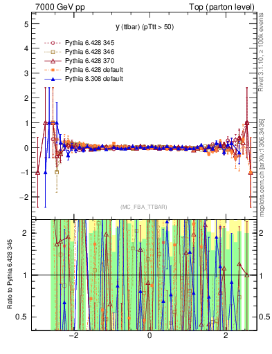 Plot of yttbar.asym in 7000 GeV pp collisions