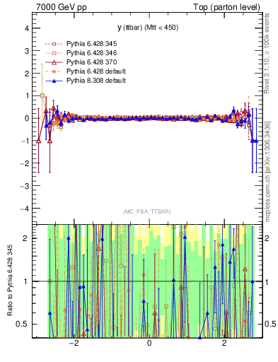 Plot of yttbar.asym in 7000 GeV pp collisions