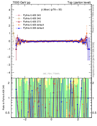 Plot of yttbar.asym in 7000 GeV pp collisions