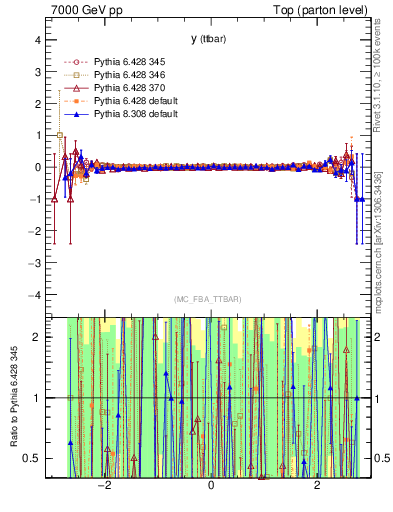 Plot of yttbar.asym in 7000 GeV pp collisions