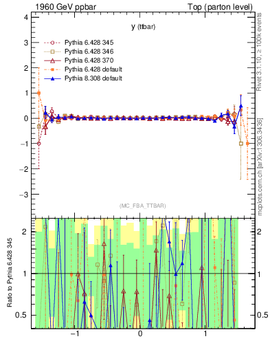 Plot of yttbar.asym in 1960 GeV ppbar collisions