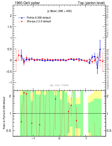 Plot of yttbar.asym in 1960 GeV ppbar collisions
