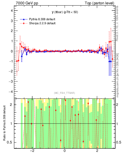 Plot of yttbar.asym in 7000 GeV pp collisions