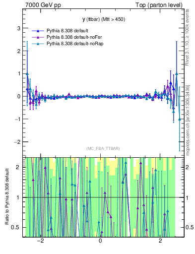 Plot of yttbar.asym in 7000 GeV pp collisions