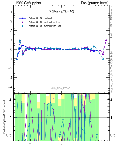 Plot of yttbar.asym in 1960 GeV ppbar collisions