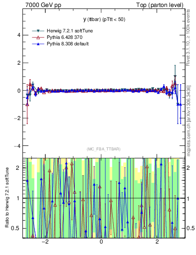 Plot of yttbar.asym in 7000 GeV pp collisions