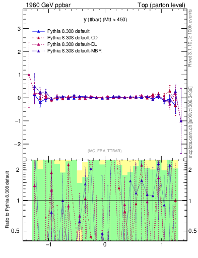 Plot of yttbar.asym in 1960 GeV ppbar collisions